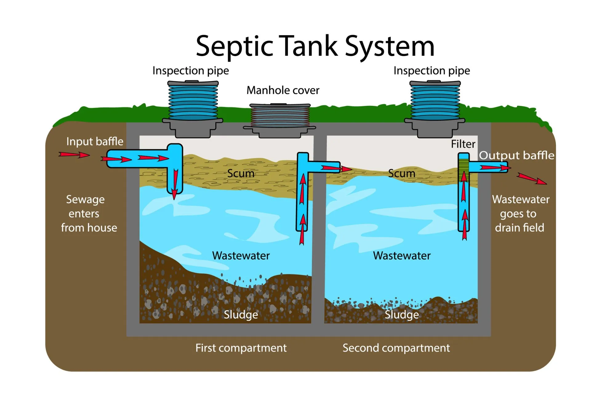 septic tank system